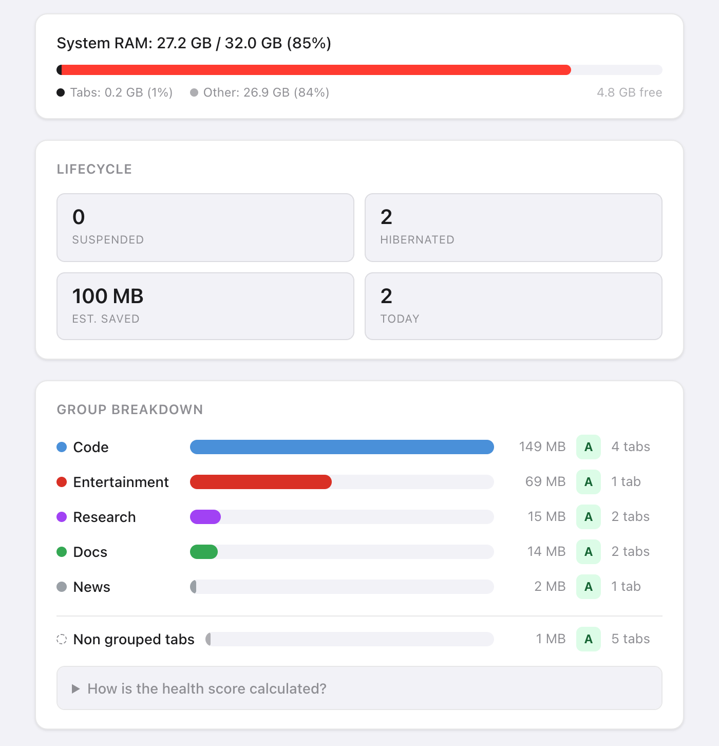 Top of Takt's Resource Dashboard: a System RAM bar reading 26.9 GB of 32.0 GB used (84%), with tabs at 0.2 GB and 5.1 GB free; a Lifecycle box with 0 suspended, 2 hibernated, 100 MB estimated saved, 2 today; and a Group breakdown ranking Code at 149 MB, Entertainment 71 MB, Research 15 MB, Docs 14 MB, News 2 MB and non-grouped tabs 1 MB, each with an A health badge and a tab count