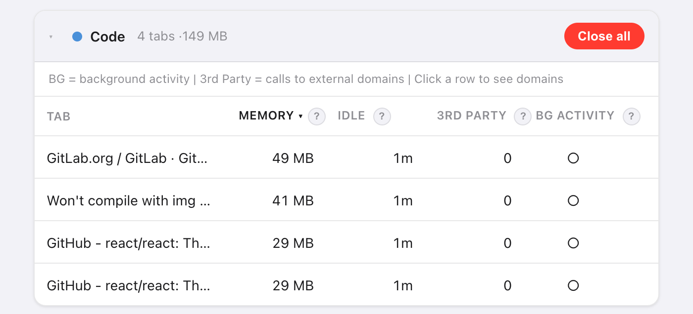 The Code group card in Takt's Resource Dashboard: 4 tabs, 149 MB, with a Close all button and a table of tabs sorted by memory (49, 41, 29 and 29 MB), each with idle time, third-party domain count and background activity columns