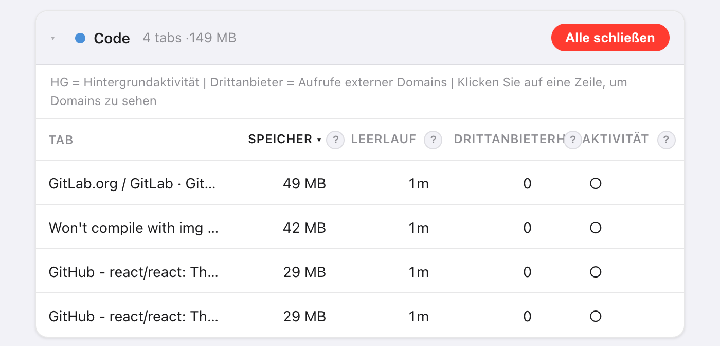 Die Karte der Gruppe Code im Ressourcen-Dashboard von Takt: 4 Tabs, 149 MB, mit einer Schaltfläche Alle schließen und einer nach Speicher sortierten Tab-Tabelle (49, 41, 29 und 29 MB), jeweils mit Spalten für Leerlaufzeit, Anzahl der Drittanbieter-Domains und Hintergrundaktivität