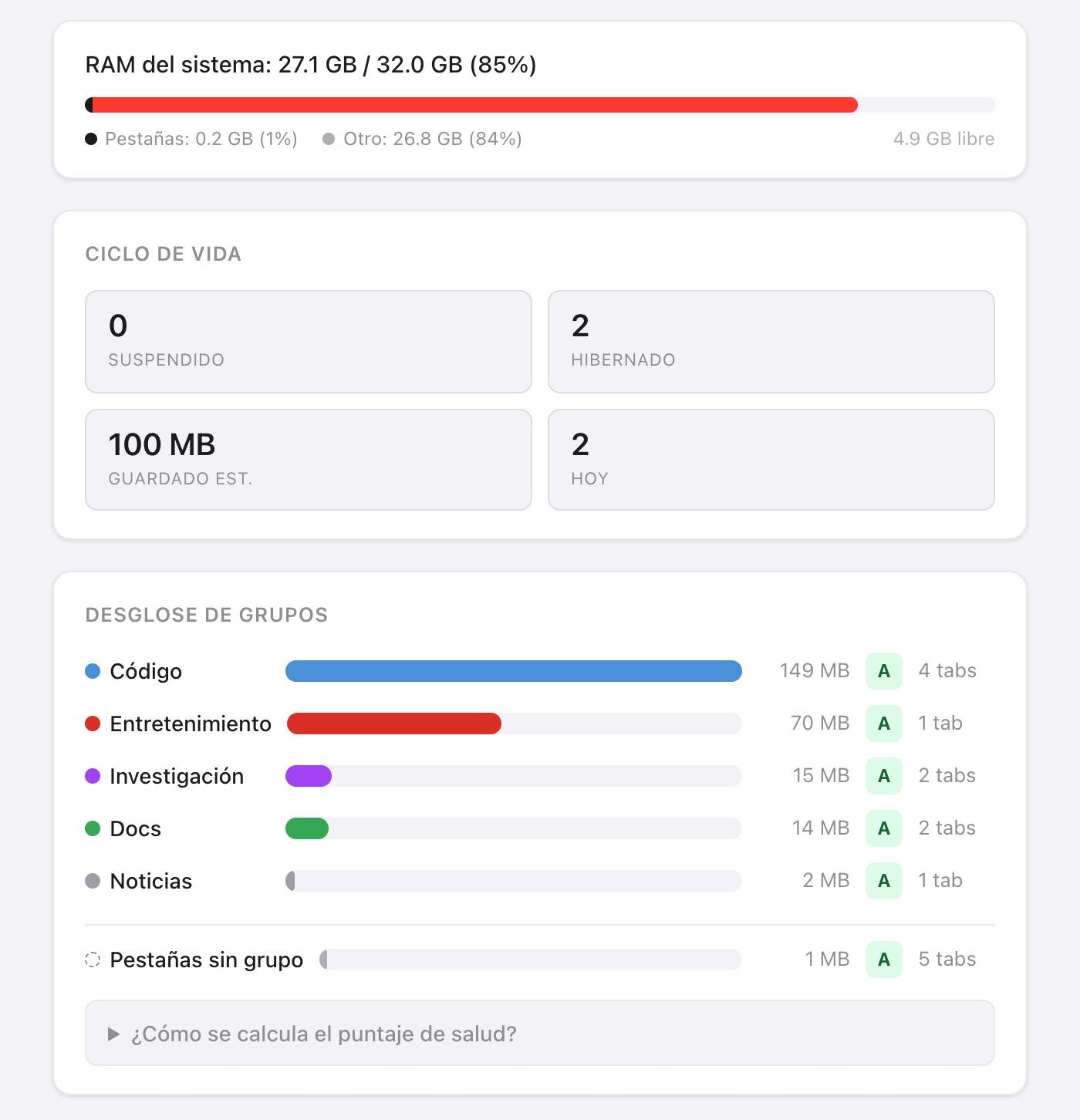 Parte superior del Panel de recursos de Takt: una barra de RAM del sistema con 26,9 GB de 32,0 GB en uso (84 %), de los que las pestañas ocupan 0,2 GB, y 5,1 GB libres; un recuadro Ciclo de vida con 0 suspendidas, 2 hibernadas, 100 MB ahorrados estimados y 2 hoy; y un Desglose de grupos que ordena Code con 149 MB, Entertainment 71 MB, Research 15 MB, Docs 14 MB, News 2 MB y las pestañas sin grupo 1 MB, cada uno con una nota de salud A y un número de pestañas