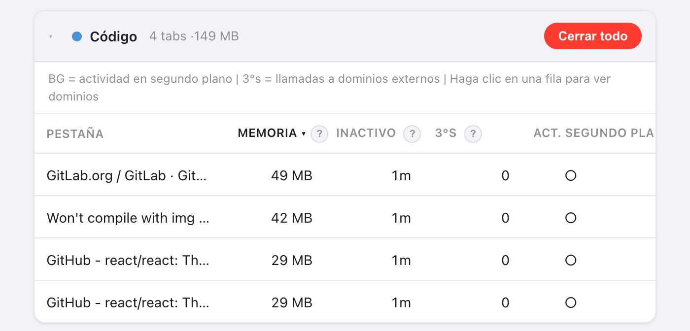 Tarjeta del grupo Code en el Panel de recursos de Takt: 4 pestañas, 149 MB, con un botón Cerrar todo y una tabla de pestañas ordenadas por memoria (49, 41, 29 y 29 MB), cada una con columnas de tiempo de inactividad, número de dominios de terceros y actividad en segundo plano