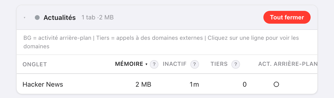 La carte du groupe Code dans le tableau de bord des ressources de Takt : 4 onglets, 149 Mo, avec un bouton Tout fermer et un tableau d'onglets triés par mémoire (49, 41, 29 et 29 Mo), chacun avec des colonnes de temps d'inactivité, de nombre de domaines tiers et d'activité en arrière-plan