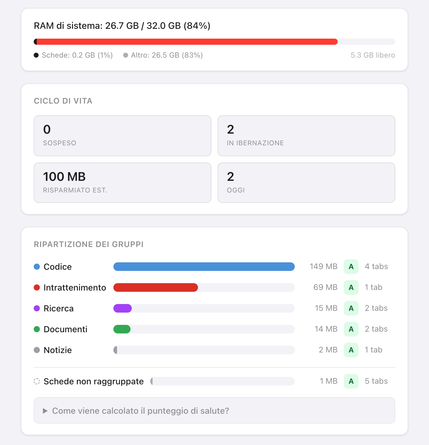 Parte superiore della Dashboard risorse di Takt: una barra RAM di sistema che indica 26,9 GB usati su 32,0 GB (84%), con le schede a 0,2 GB e 5,1 GB liberi; un riquadro Ciclo di vita con 0 sospese, 2 in ibernazione, 100 MB risparmiati stimati, 2 oggi; e una Ripartizione dei gruppi che mette in ordine Code con 149 MB, Entertainment 71 MB, Research 15 MB, Docs 14 MB, News 2 MB e le schede non raggruppate 1 MB, ciascuno con un indicatore di salute A e il numero di schede