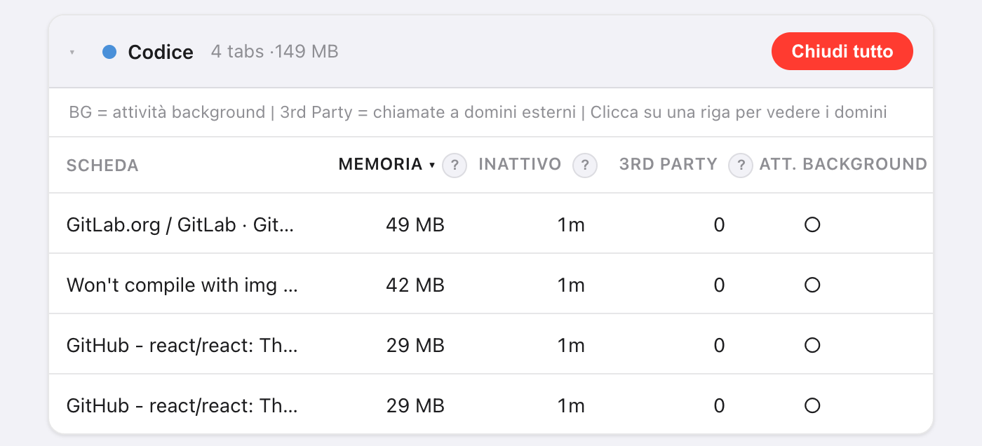 La scheda del gruppo Code nella Dashboard risorse di Takt: 4 schede, 149 MB, con un pulsante Chiudi tutto e una tabella di schede ordinate per memoria (49, 41, 29 e 29 MB), ognuna con le colonne di inattività, numero di domini di terze parti e attività in background