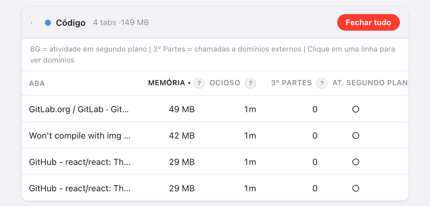 O cartão do grupo Code no Painel de recursos do Takt: 4 abas, 149 MB, com um botão Fechar tudo e uma tabela de abas ordenadas por memória (49, 41, 29 e 29 MB), cada uma com as colunas de tempo ocioso, número de domínios de terceiros e atividade em segundo plano